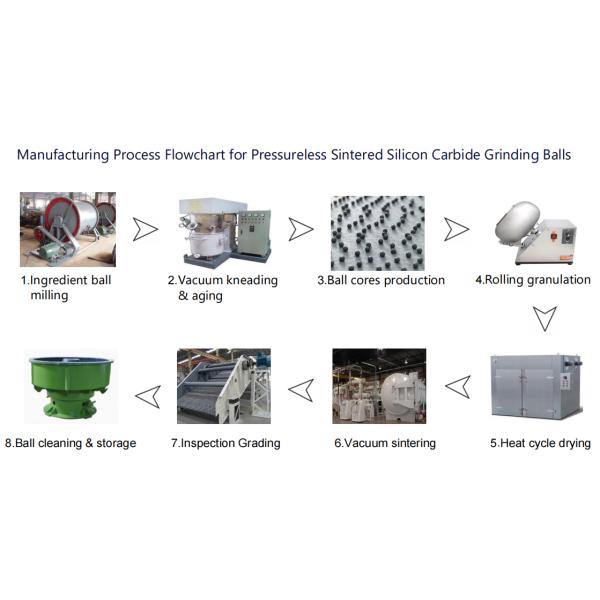 Pressureless Sintered SiC Grinding Balls Grinding Media For Mining Ceramics Chemicals