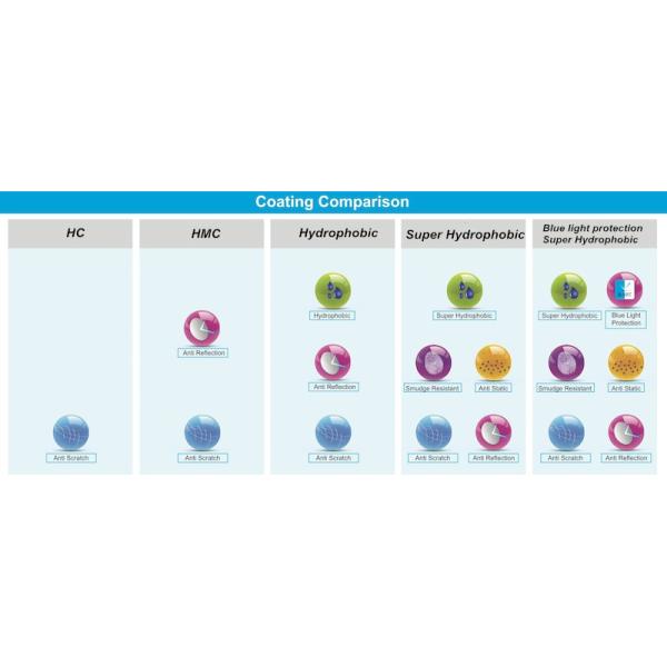 1.61 Blue Light Blocking Prescription Eyeglass Lenses With UV420 Protection