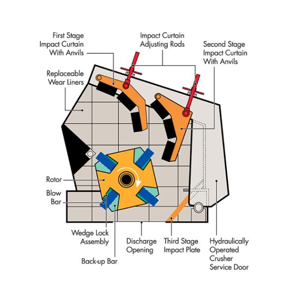 PF 1820 Impact Crusher with Large Impact Force