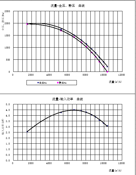 Fã de ventilação IP55 refrigerando trifásico do fã centrífugo do EC da lâmina 400mm