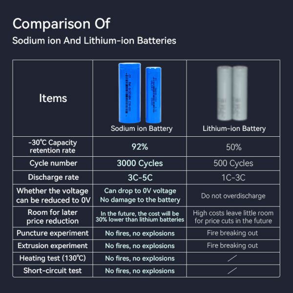 Exliporc Factory Bulk Price 3300mah Capacity 3.0V Sodium Ion Battery 4000 Cycles 18650 Electric Bike Scooter Battery Pack