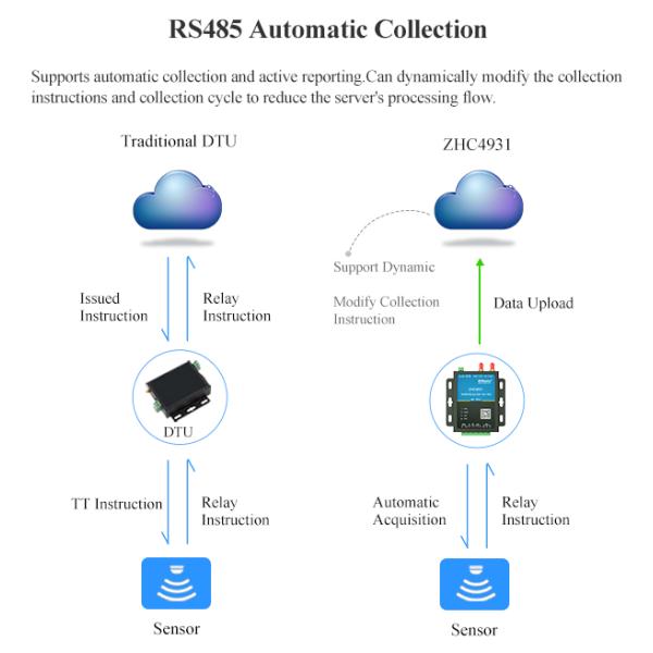 4G Serial Port Iot Cellular Modem Standard Modbus Modem With Cloud Server