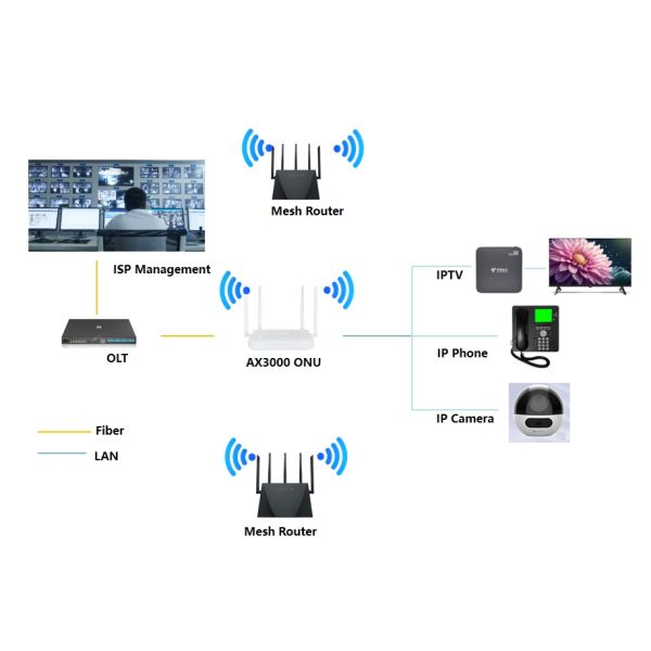 WiFi6 ONU with 11ax Wi-Fi6 Standard, Dual Band