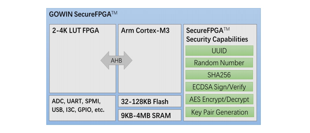 Блок-схема - GOWIN LittleBee® GW1N-9 FPGAs Вентильная матрица FPGA UBGA-169 поля GW1N-UV9UG169C6 I5 Программируемый
