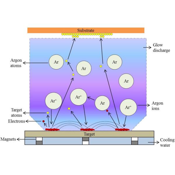 Точные равномерные электронные блоки фильма 3К толщины вакуумируют магнетрон ПВД брызгая оборудование для нанесения покрытия