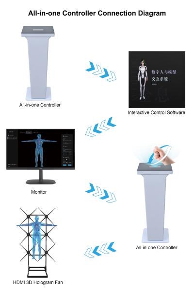 HDFocus Brand New All-in-one Controller 3D Hologram Fan Splicing Gesture Control  Holographic Interactive Solution