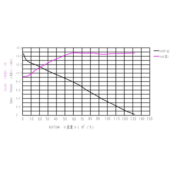 Давление воздуха 14 кПА BLDC 24В вентилятор для пылесоса