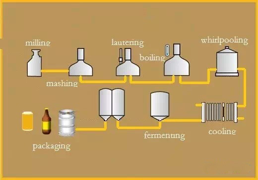 500L 1000L Micro Beer Brewing Equipment , Microbrewery Equipment Long Life