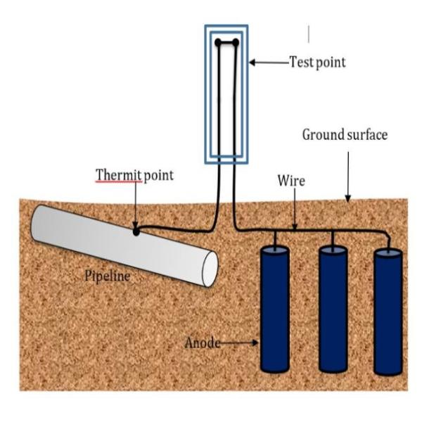 Standard Potential Sacrificial Packaged Magnesium Anode Backfill Cable Anti Corrosion For Steel Oil Undergrand Soil Pipe