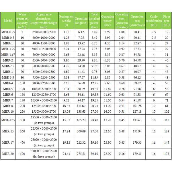 Integrated 120m3/Day MBR Equipment For Mbr Wastewater Treatment Plant Carbon Steel Tank