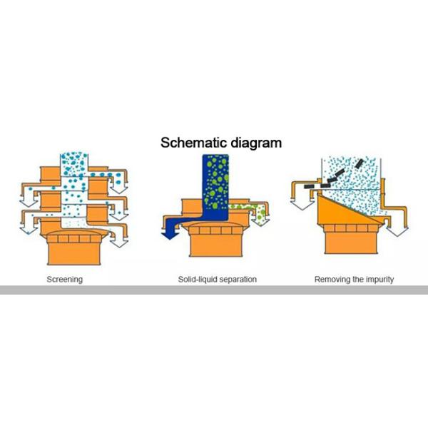 High Efficiency Customized Vibrating Sieve Separator For Gravel Metal Powder