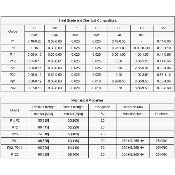 Heat Exchanger 15mm WT P91 ASTM A213 Structural Steel Pipe