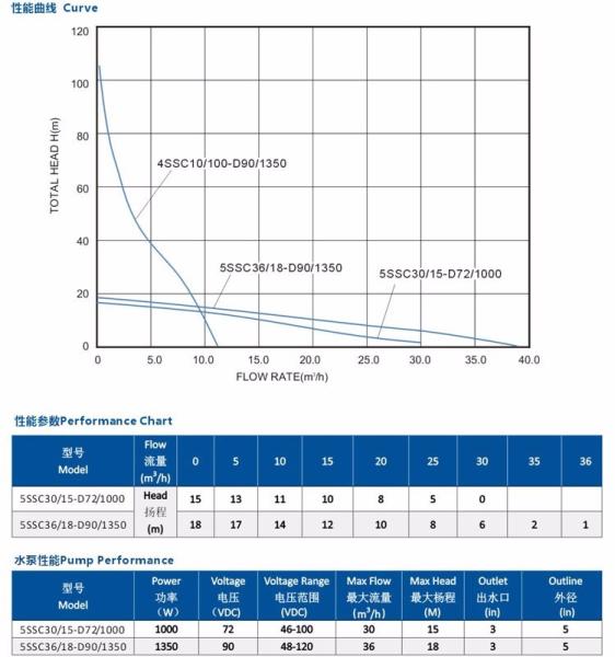 5 Inch Deep Well Stainless Steel Impeller Solar Submersible Pump For Agricultural Irrigation Big Flow Pump