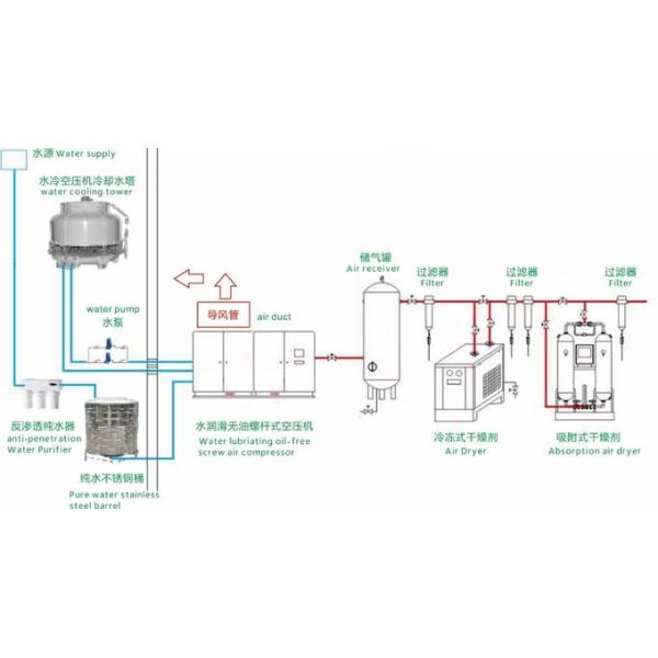 Компрессор воздуха винта синтетического 6.2m3/Min 1760*1160*1550mm масла SS свободный