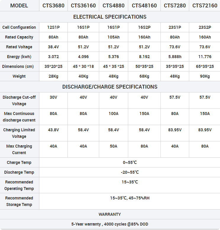 36V 48V 60V 72V Lithium Golf Cart Battery Pack with Bluetooth BMS APP Rechargeable Li-ion Battery for AGV Forklift