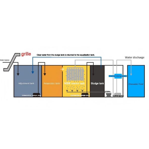 Modular Mobile Integrated Wastewater Treatment Equipment Rapid Deployment For Farm/Scenic/Construction Site