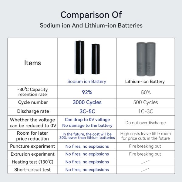 Exliporc Bulk Price 46150 32140 SIB 3.0V 18Ah/10Ah Sodium-Air Battery Pack with 3000 Cycles for Boat Golf Car Electric Forklift