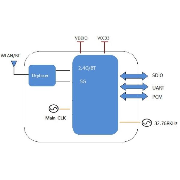 Промышленный модуль передатчика Realtek SDIO Wifi видео- RTL8821CS
