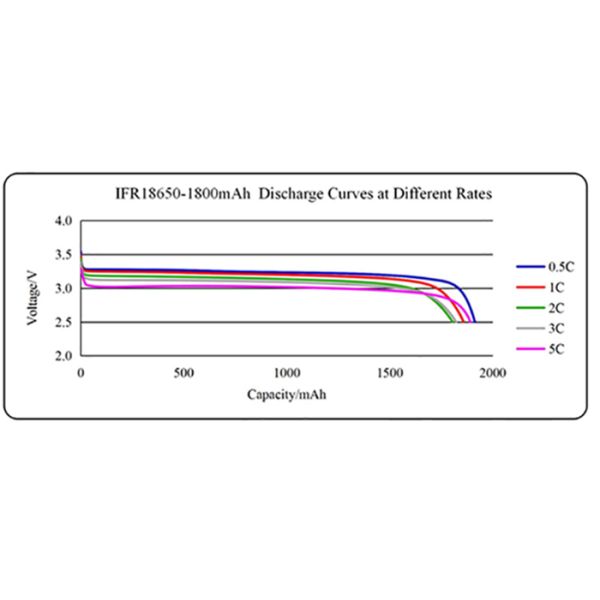 LiFePO4 18650 THLB Battery 1800mAh 3.2V Emergency Light Battery