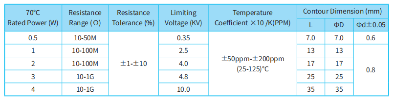 RI80 Series Resistors High Voltage Glass Glazed Dahongpao Resistance 5W 50mm 5W-20GEGAJ 5W-2GEGAJ 5W-1GEGAJ
