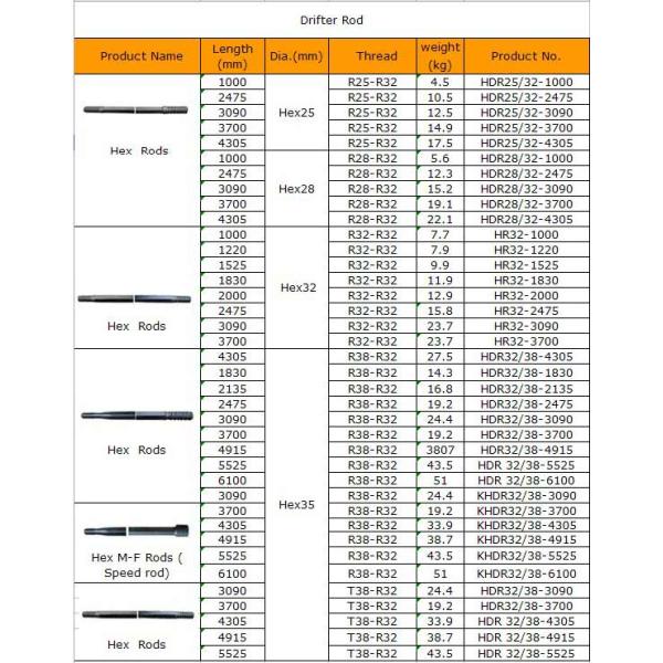 Africa Mining Drilling Rods Downhole Drilling Tools 12 Feet Length