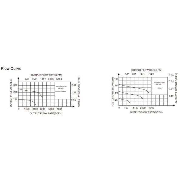 500psig Changeover Gas Panel Pressure Regulator NItrogen 200 Bar