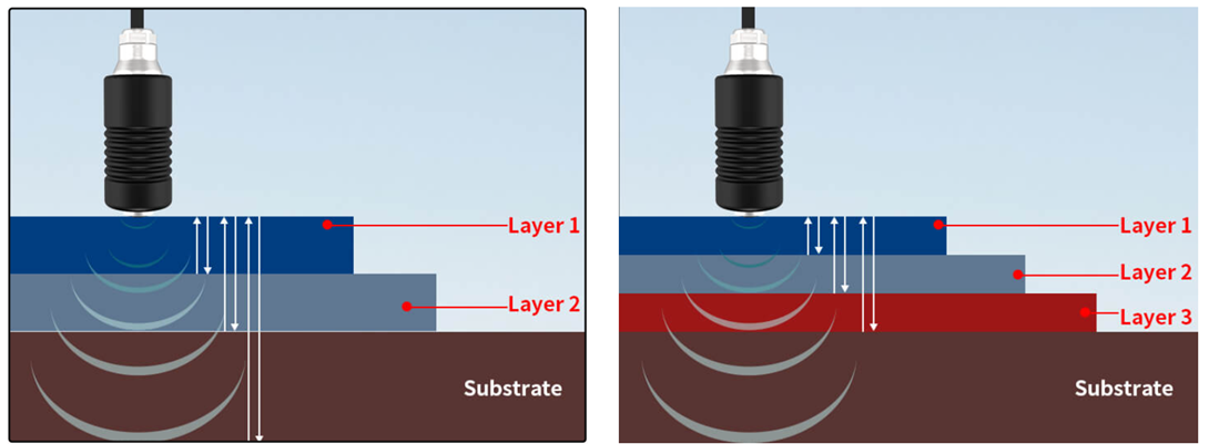 86216 Multilayer Ultrasonic Coating Thickness Gauge with Micron-Level Accuracy and High-Definition IPS Color Display