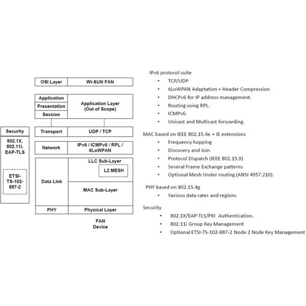 AMI RF Mesh Communication Module Wireless Networking Module DC2-RSF1
