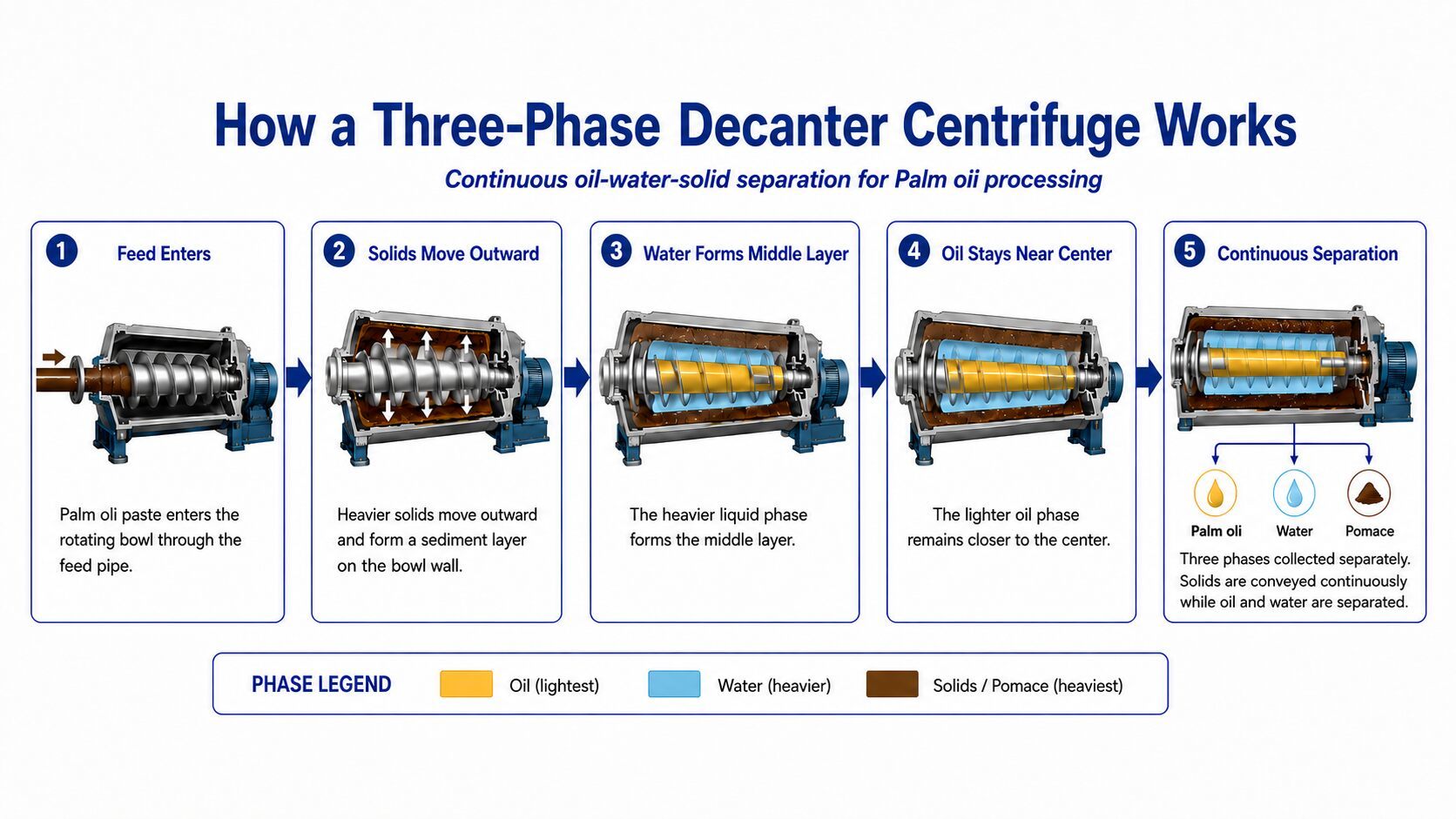 Palm Oil Extraction Decanter Centrifuge