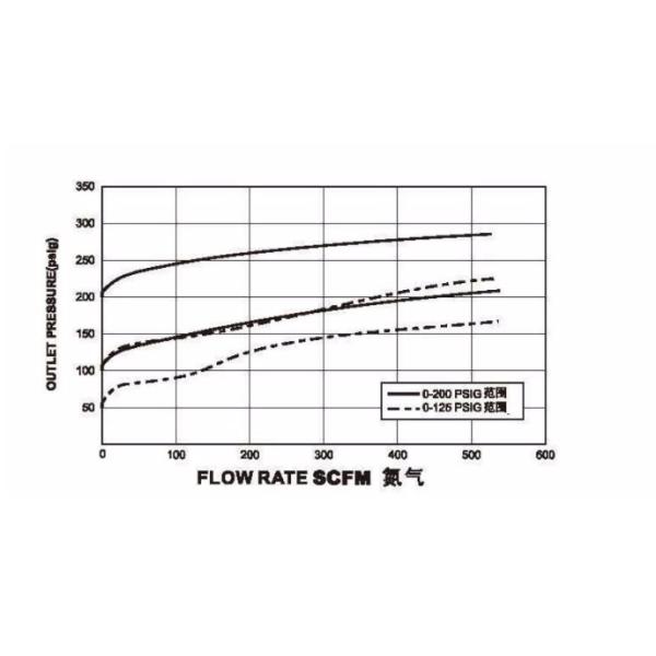 Single Stage Stainless Steel Pressure Regulator , High Pressure Air Regulator Valve