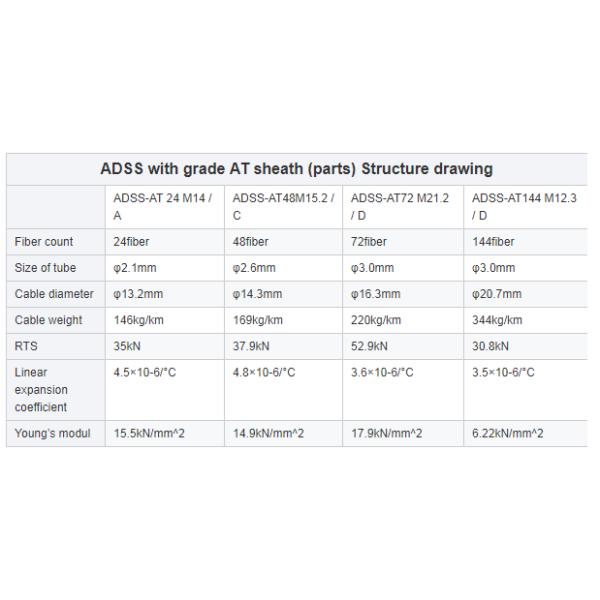 Double HDPE Sheath ADSS 96 Core 100M Aramid Yarn Fiber Optic Cable