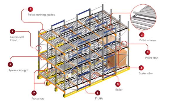 Customized Heavy Duty Gravity Pallet Flow Racking Q235B Steel Pallet Storage Shelves
