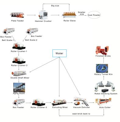 One-Stop Sintered Brick Production Line Solutions | Full Process Coverage of Rotary Tunnel Kiln/Tunnel Kiln/Hoffman Kiln/Roller Kiln, Direct Supply from Source Factory