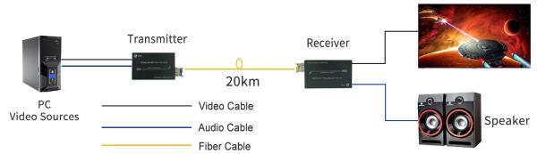 Mini 4K DVI Fiber Optic Extender with Stereo Audio