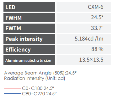 24 Degree Viewing Angle PC Material LED Lens with 88% Efficiency for Tracking Light