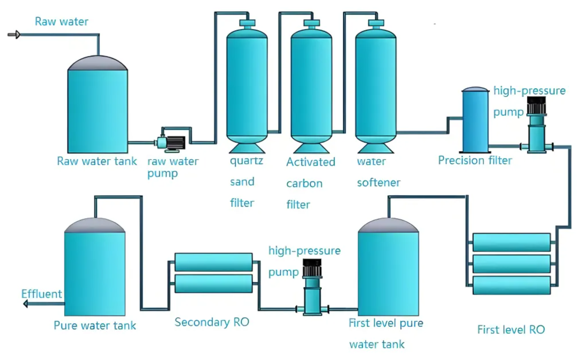 1000L/H RO System Water Purification Treatment Machinery for Drinking