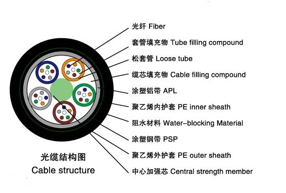 48 core single mode Stranded Loose Tube Armored Cable(GYTA53)