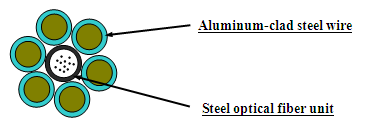 Aluminium Clad Steel Wire OPGW Optical Composite Overhead Ground Wire 72 Core