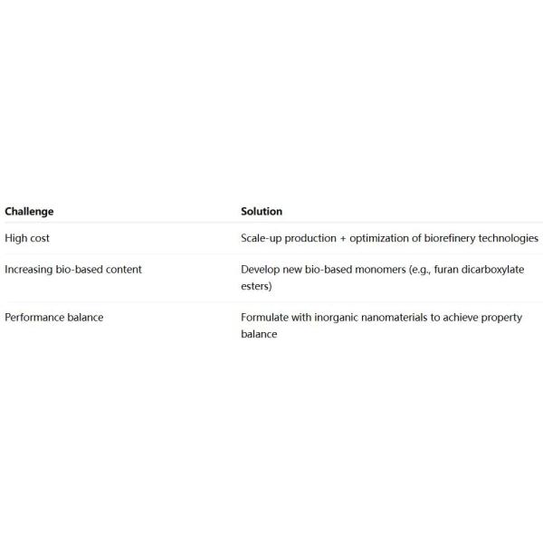 Bio-Based Polyaspartic Ester (PAE) Resin