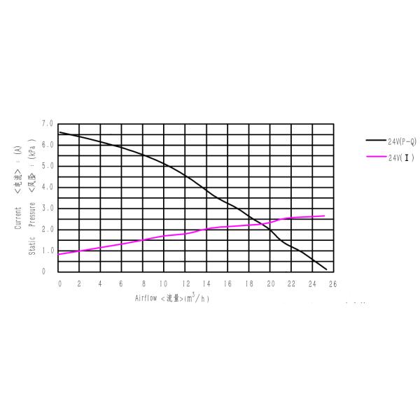 Компактный недорогой 12В бесстылочный вентилятор DC 6,5kpa для CPAP машин