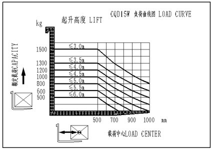 1500kg 1.5 Ton Small Electric Reach Forklift Truck for Easy and Comfortable Operation