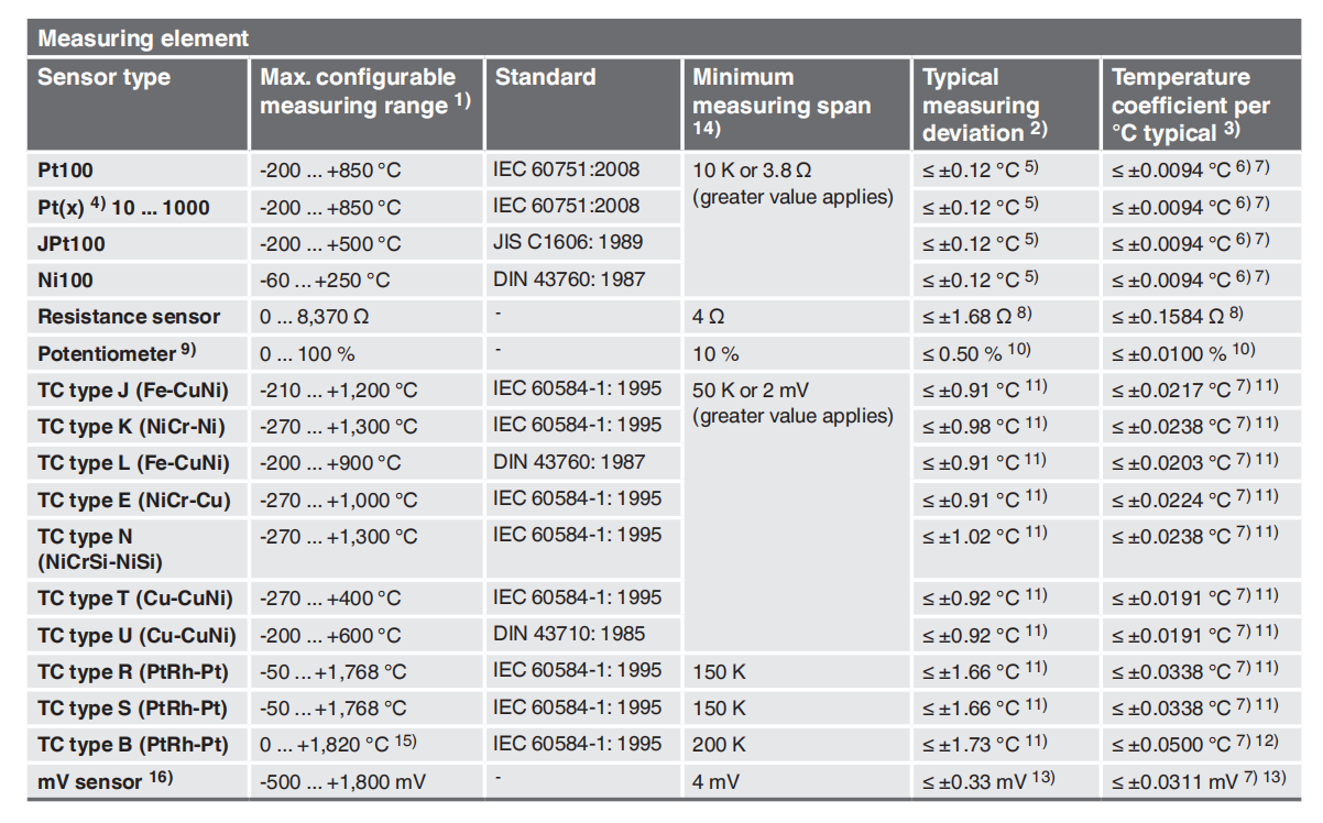 Wika T32 Temprature Transmitter