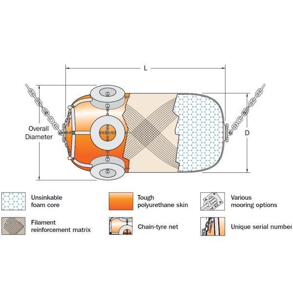 Пена высокой эффективности заполнила подгонянные обвайзером обвайзеры шлюпки черноты дока