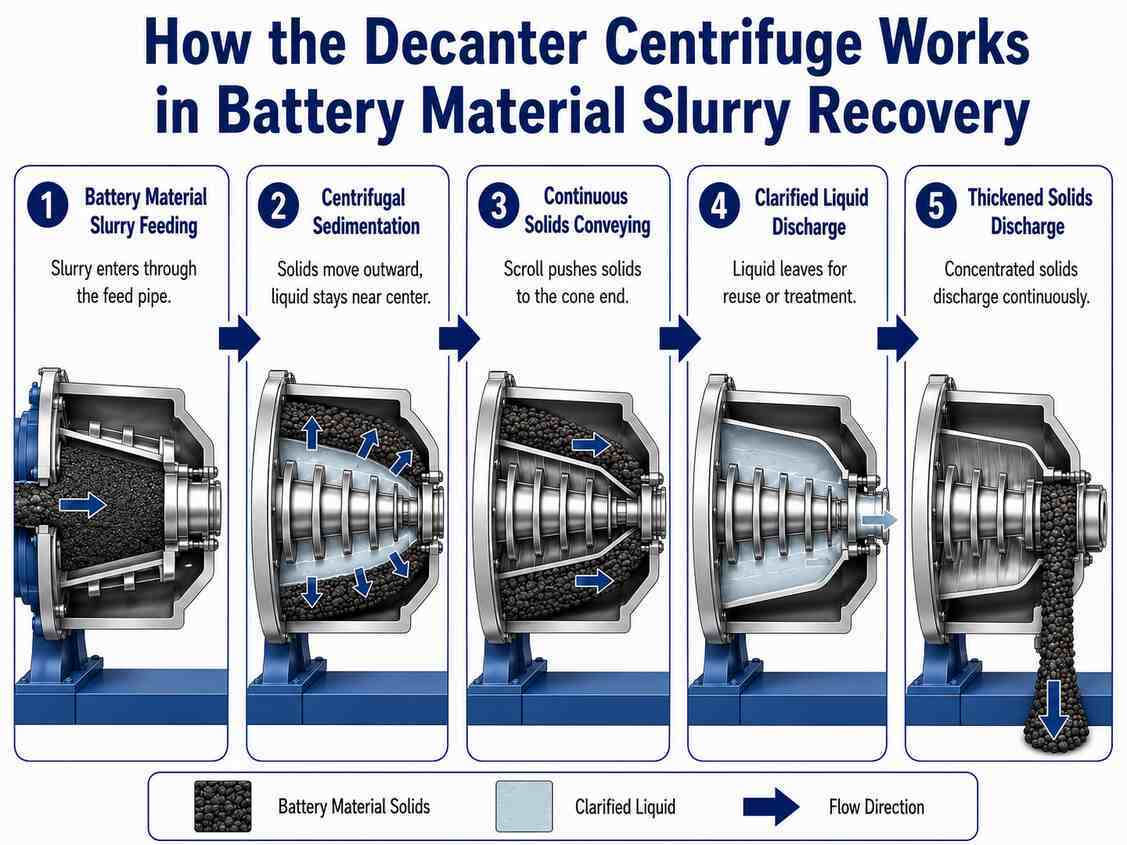 Decanter Centrifuge for Battery Material Slurry Recovery