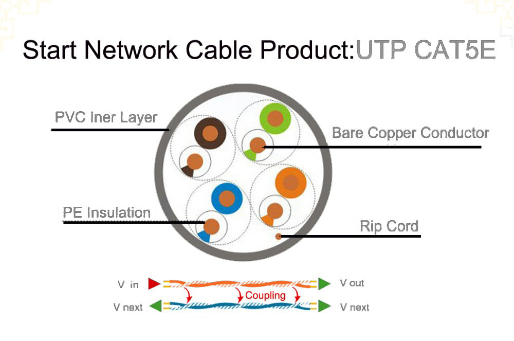 кабель ethernet незаслоненное UTP 0.50mm 24AWG 4Pair Cat5e с курткой PVC