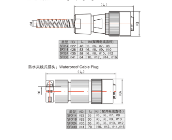 Connecteurs circulaires sous-marins de la série SFX