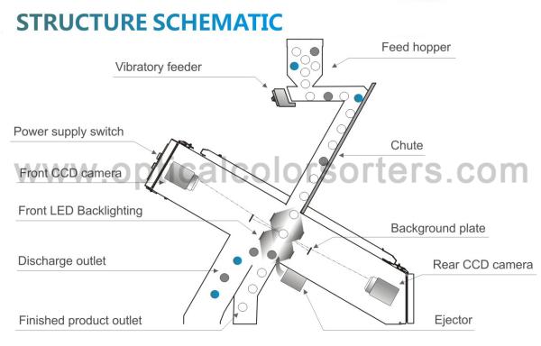 Food Industry RGB Optical CCD Grain Sorting Machine