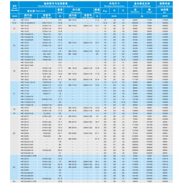 High Quality Size HK1512 15*21*12mm HK Series HK0509 HK0611 HK1212 HK2820 HK3520 HK1012 Drawn Cup Needle Roller Bearing