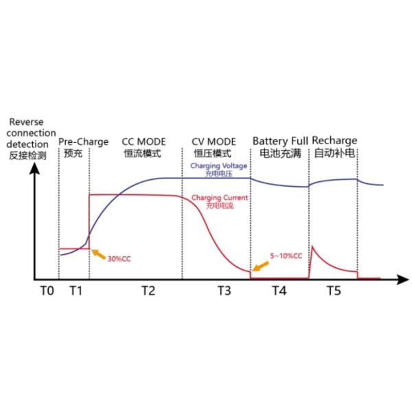 Résistance à l'eau Précharge CC/CV 1500w Chargeur de batterie Léger Haute qualité
