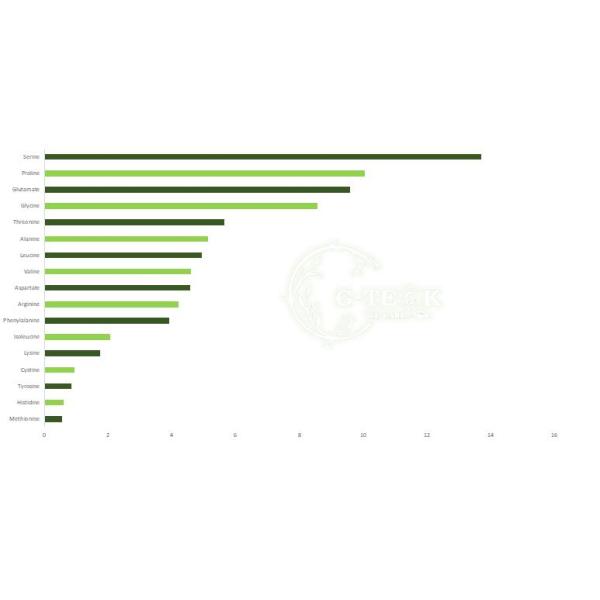 Plants Supplements Amino Acid 80 Powder Organic Fertilizer